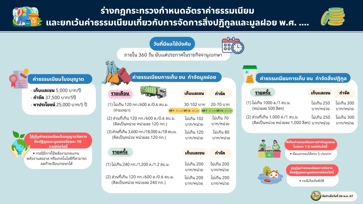 กฎกระทรวงกำหนดอัตราค่าธรรมเนียมและยกเว้นค่าธรรมเนียมเกี่ยวกับการจัดการสิ่งปฏิกูลและมูลฝอย พ.ศ. 2567